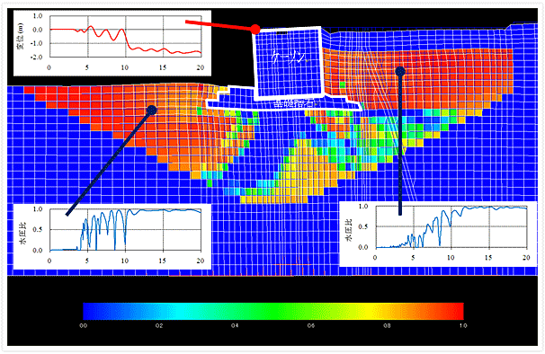 An example of FLIPs analysis result for a caisson type quay wall (contours and graphs of residual displacement and hydrostatic excess pressure)