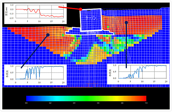 An example of FLIP�s analysis result for a caisson type quay wall (contours and graphs of residual displacement and hydrostatic excess pressure)