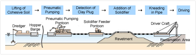 Pipe Mixing Method