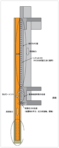 PSP工法との併用(立断面)