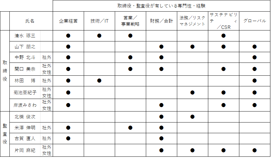 スキルマトリックス