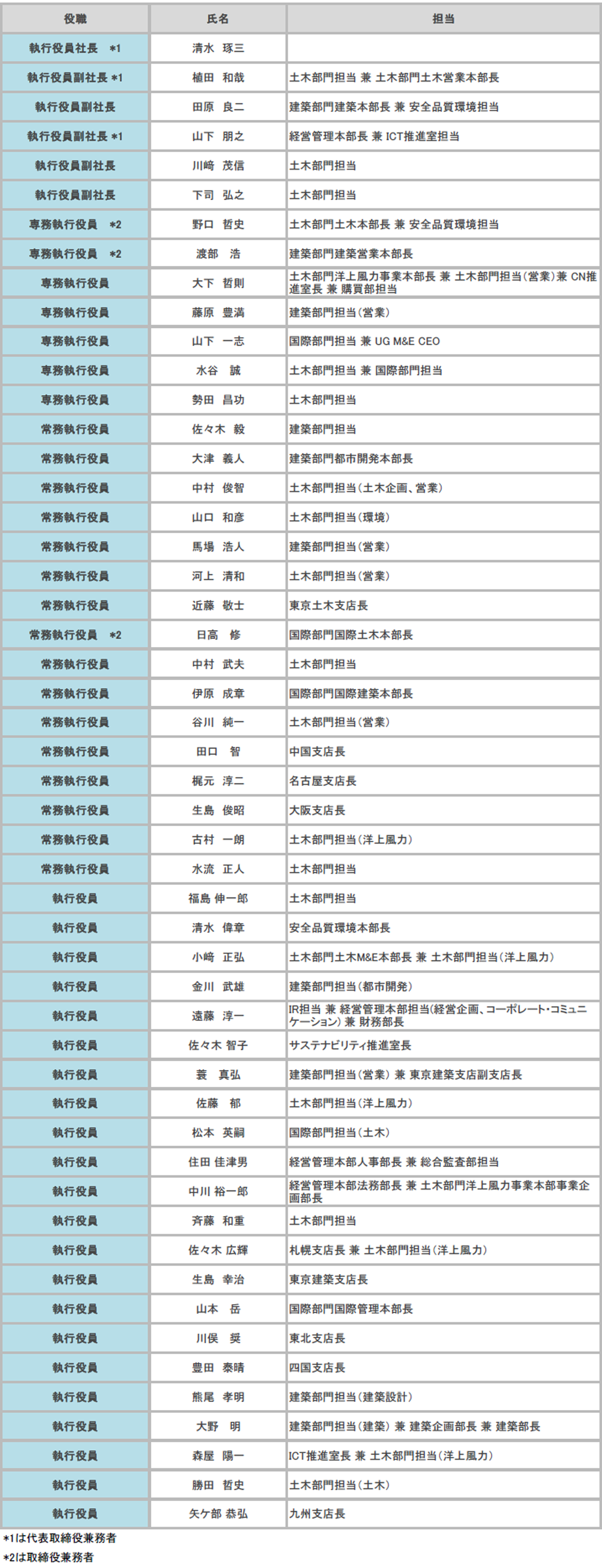 ���s�����ꗗ