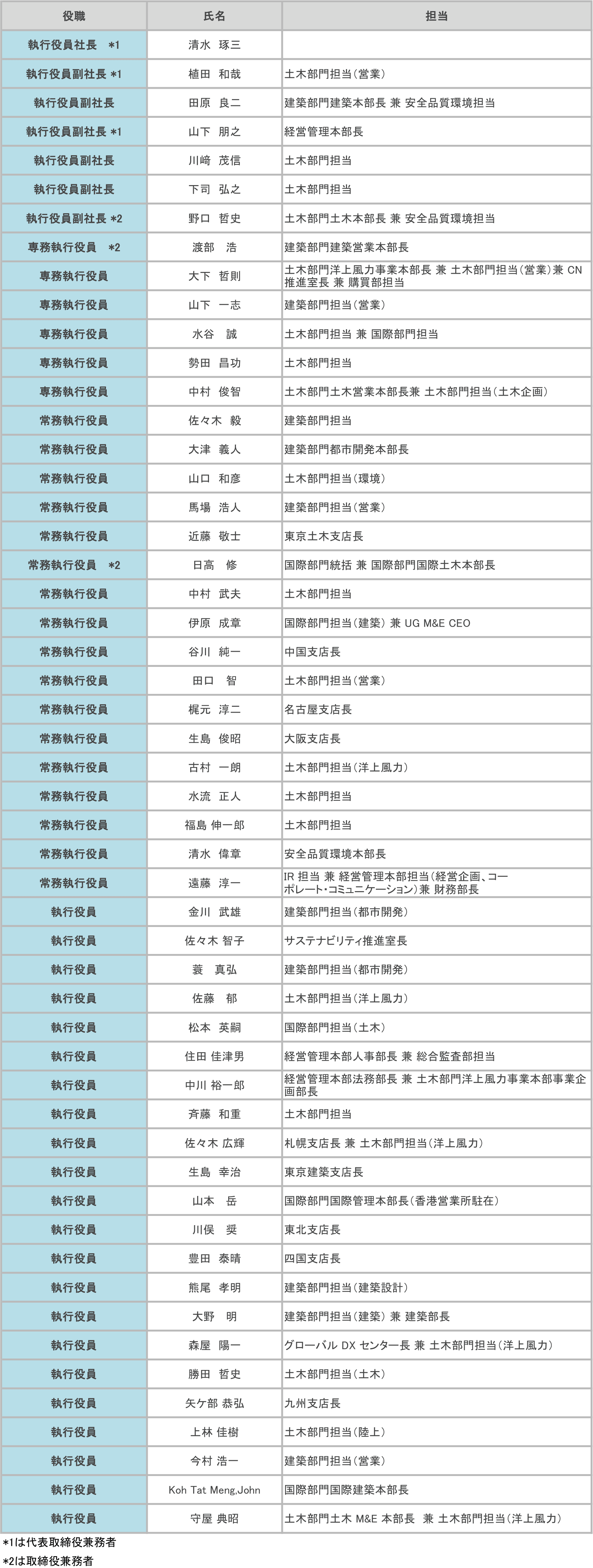 ���s�����ꗗ