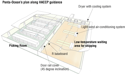 HACCP