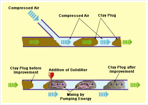 Pipe Mixing Method