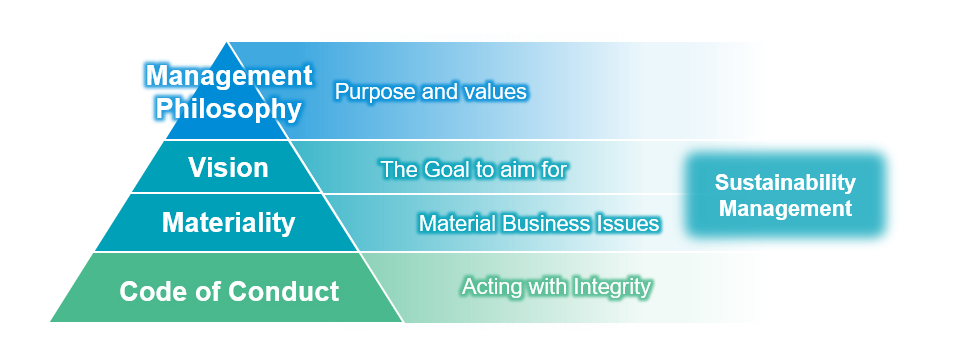 Coporate Philosophy Structure