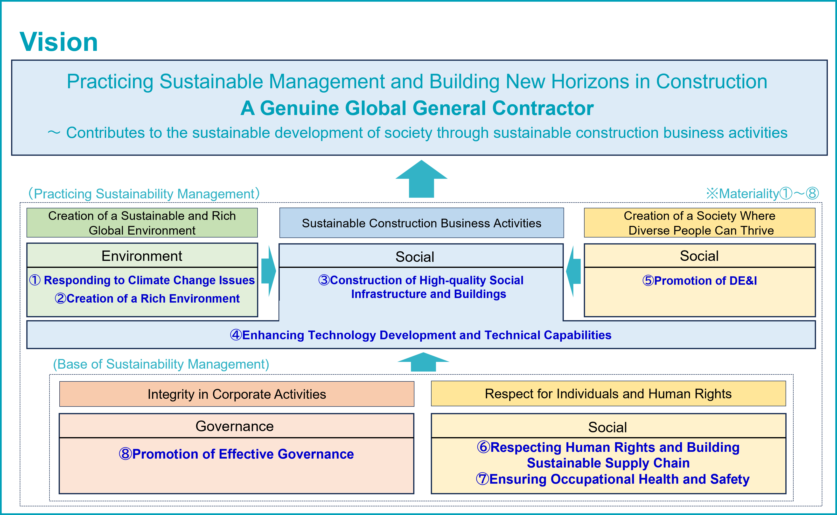 Sustainability Management