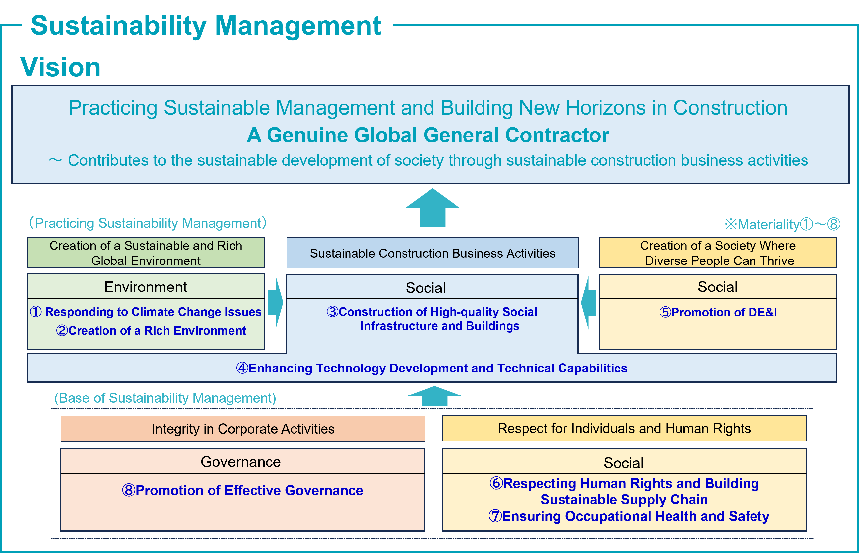 Sustainability Management