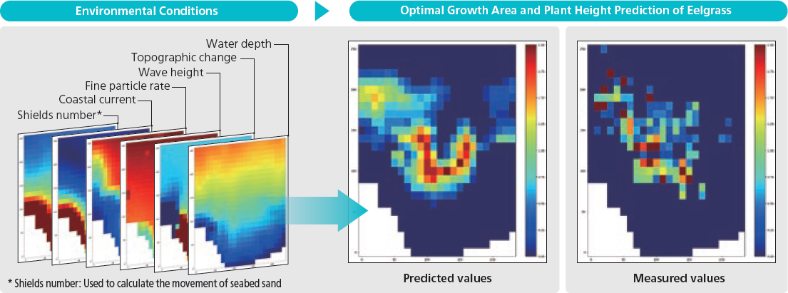 Suitable locations are selected using software-based simulations