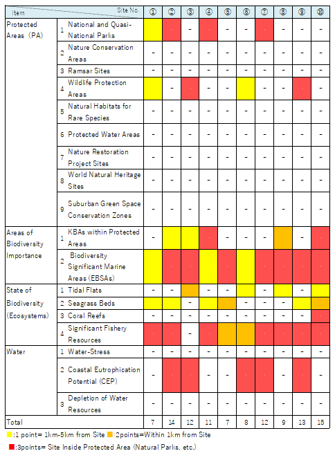 Nature Interface Analysis of the 10 Sites