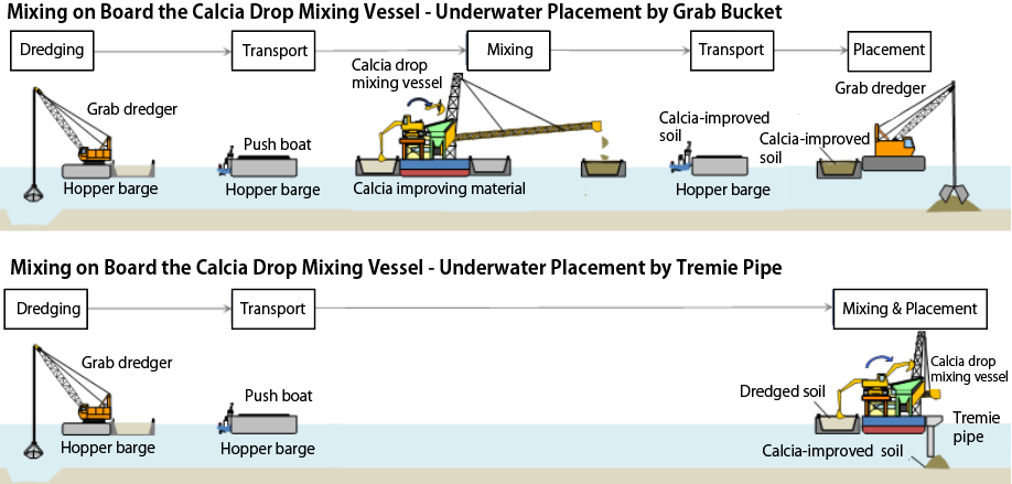 Construction Image using the Carcia Drop Mixing Vessel