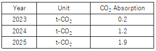 CO2 Sequestration Eligible for Blue Carbon Certification