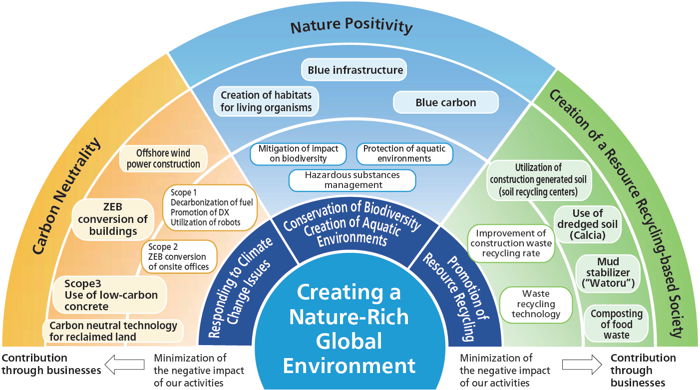 豊かな地球環境の創造 の図