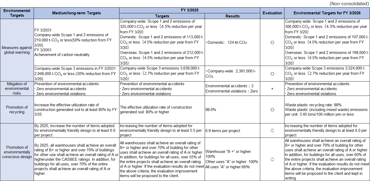 Environmental Targets and Performance