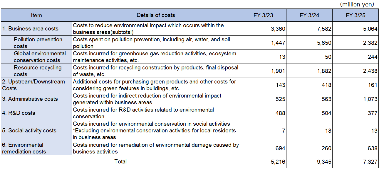Environmental Preservation Costs
