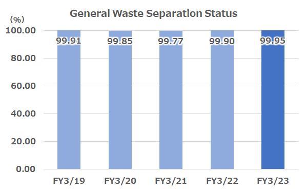 General Waste Separation Status