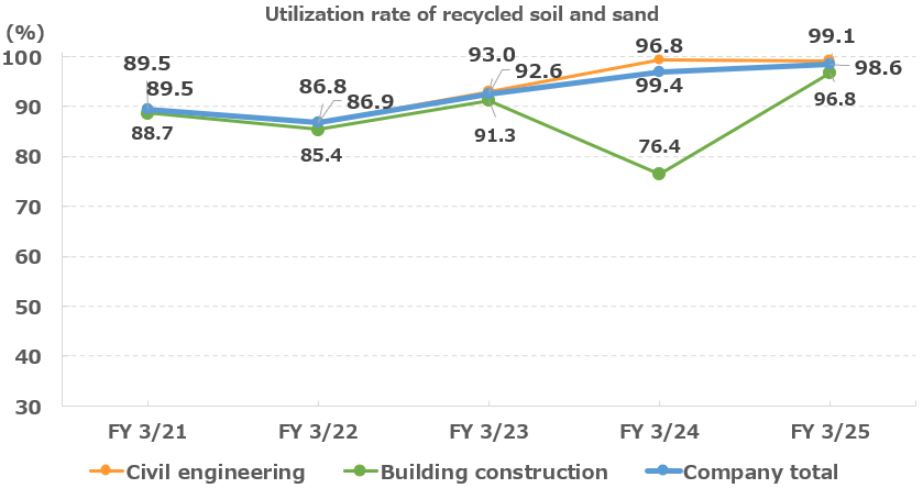 Effective Utilization Rate of Construction Generated Soil
