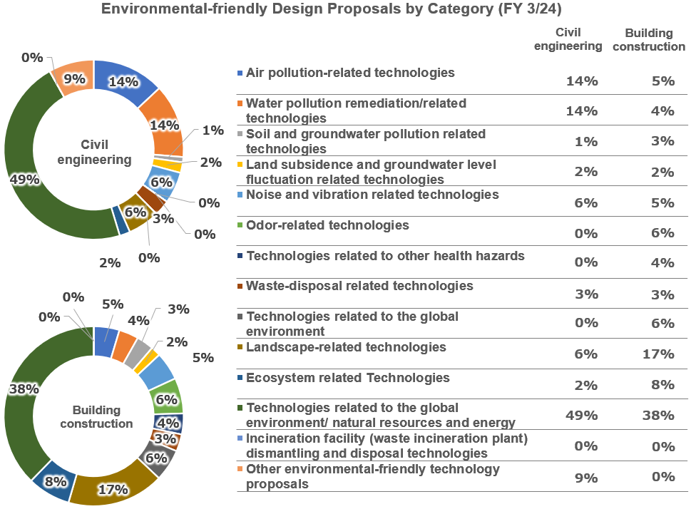 Environmental-friendly Design