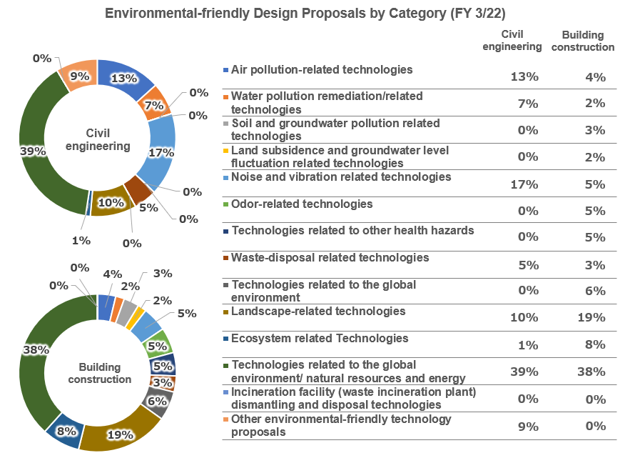 Environmental-friendly Design Proposals by Category