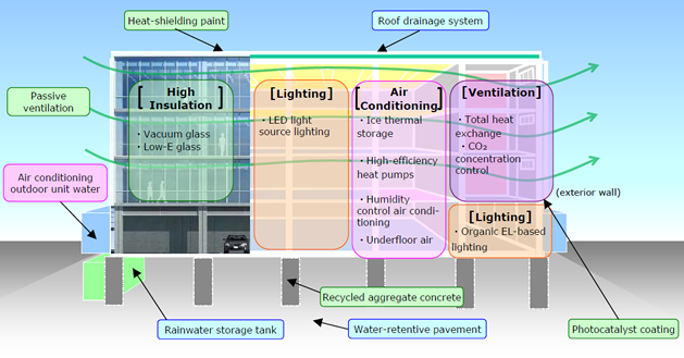 Technological items for ZEB