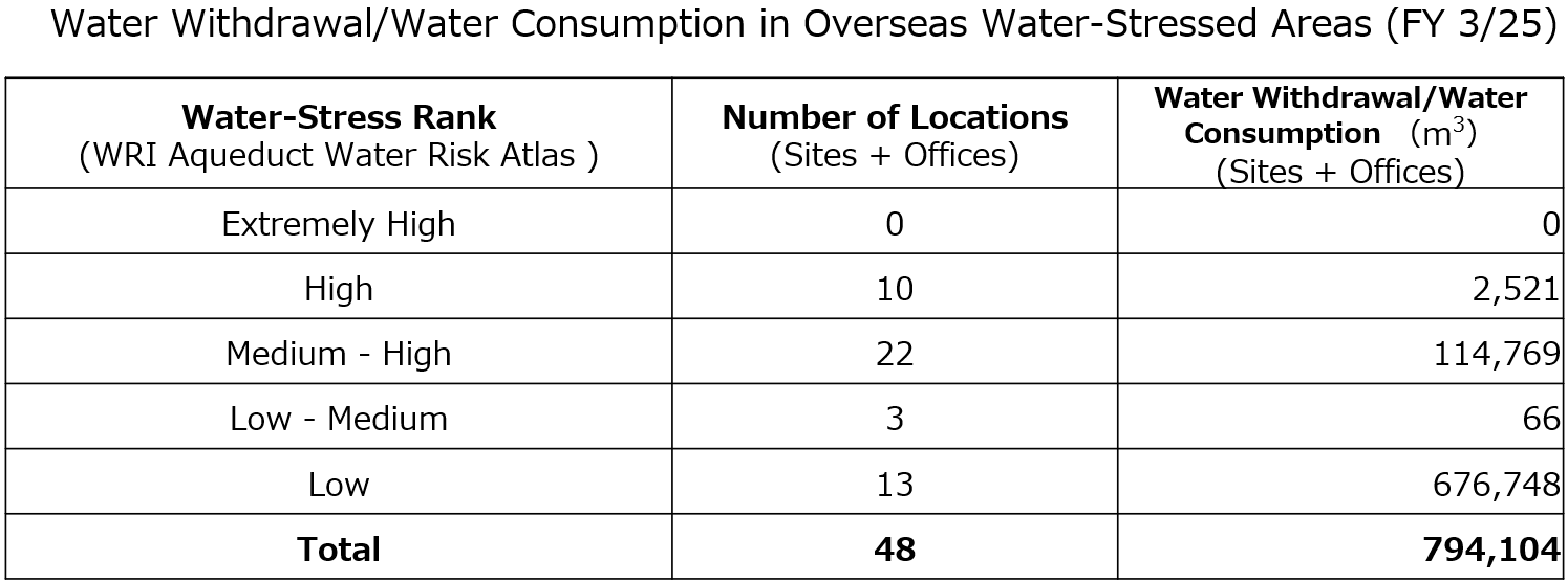 Water Withdrawal/Water Consumption in Overseas Water-Stressed Areas (FY 3/25)