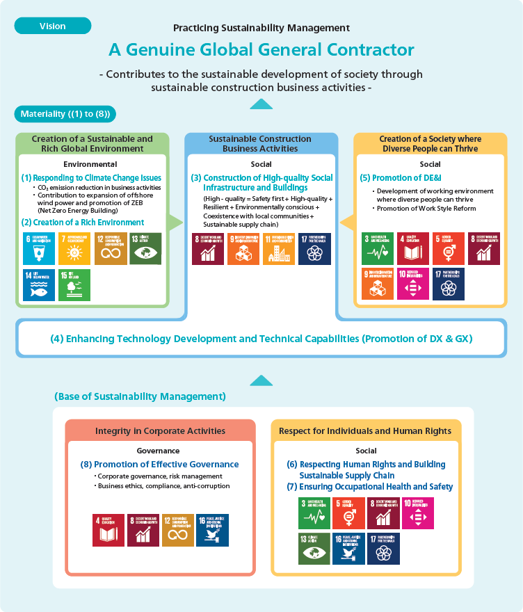 Penta-Ocean Construction Group's Materiality (Material Business Issues)