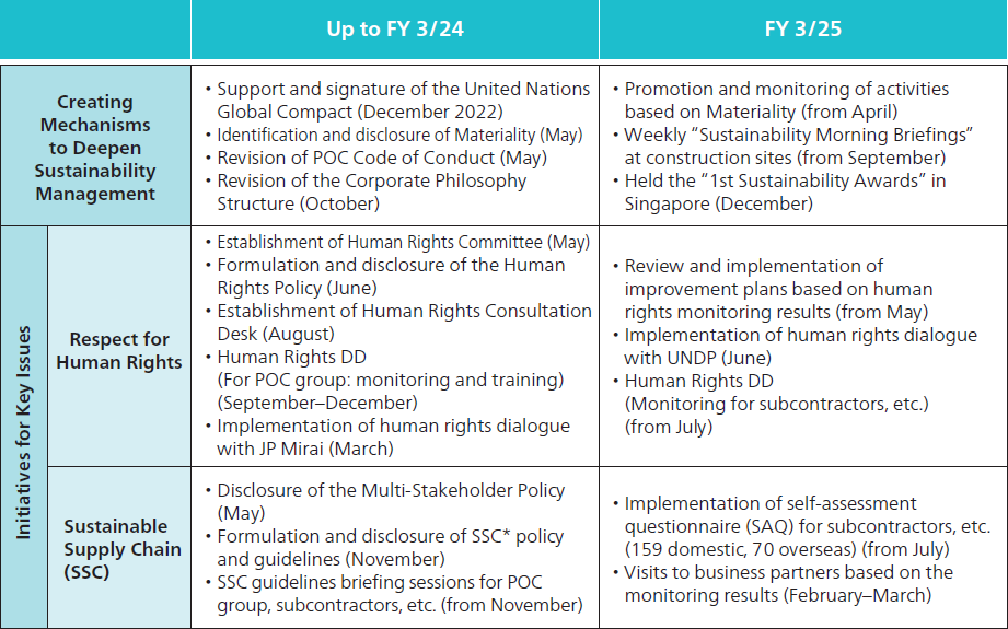 Main Sustainability Initiatives