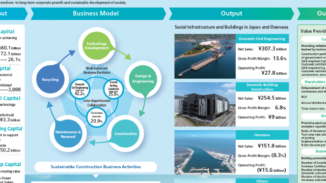 The Value Creation Process/Business Model and Strengths