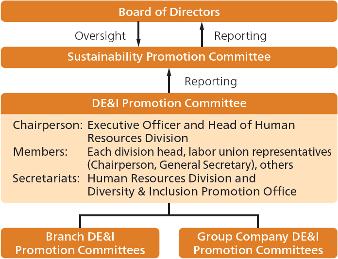 DE&I Promotion Committee