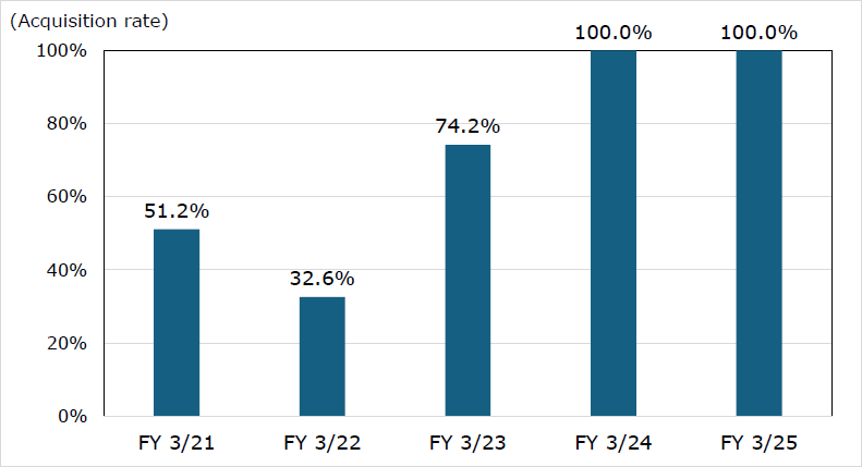 Paternity Leave Acquisition Rate