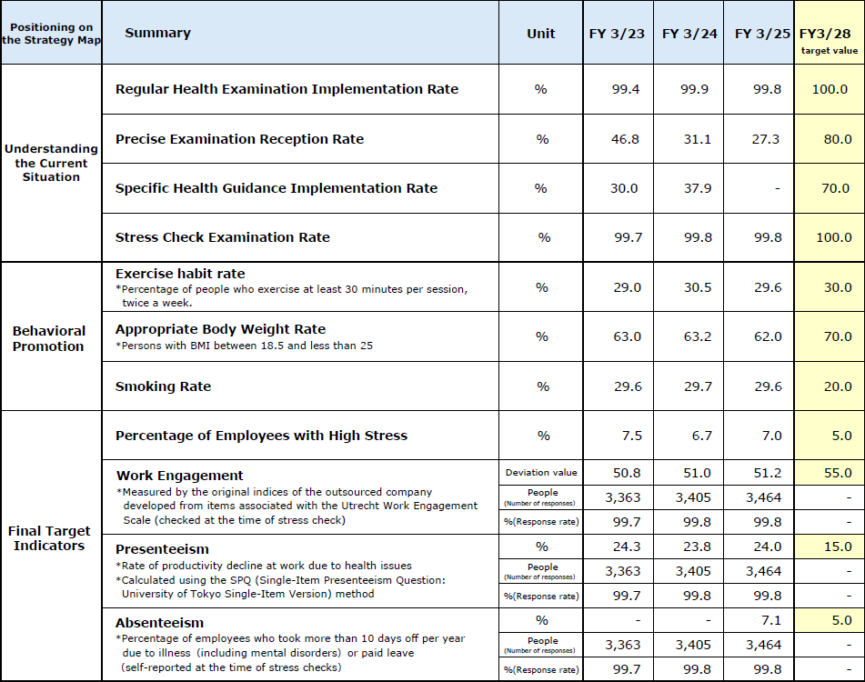 Performance and Target Values for Health Management Initiatives