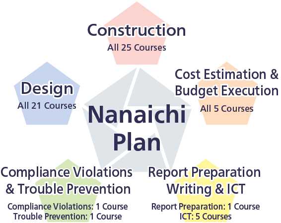 Nanaichi Plan