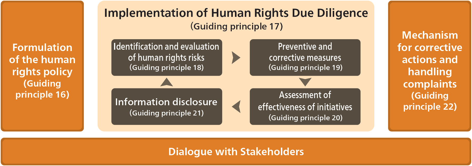 Framework of the UN Guiding Principles on Business and Human Rights