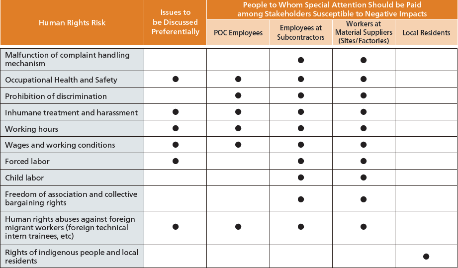 Main Human Rights Risks