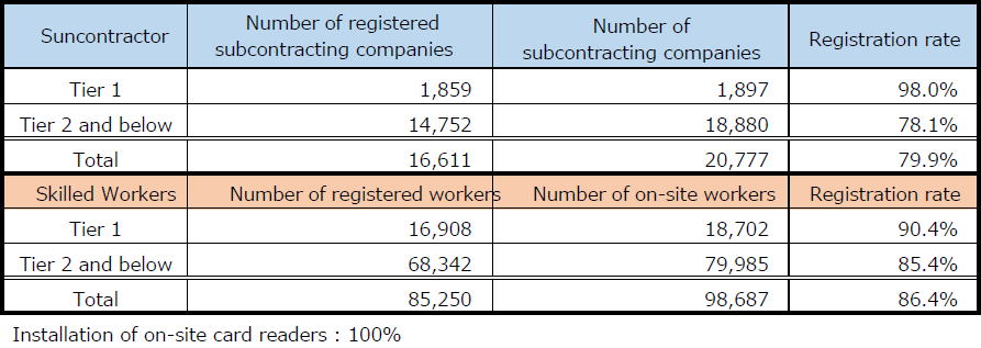 CCUS registration rate