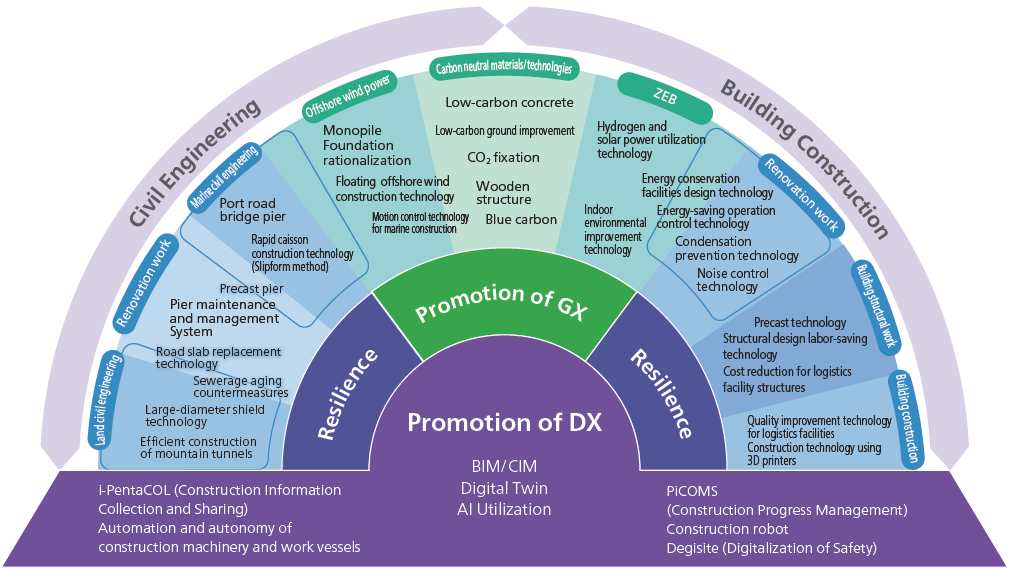 Sustainable Construction Business Activities