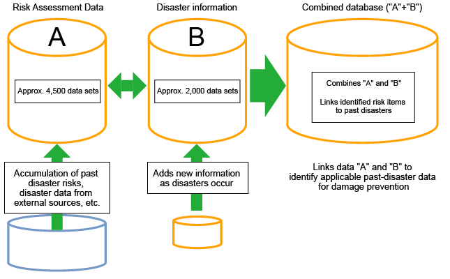 Schematic design of a database with risk source registration