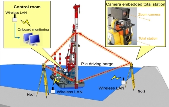 Function of total stations