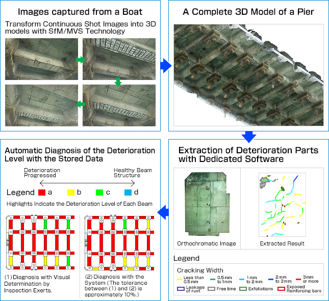 Deterioration Diagnosis Procedure