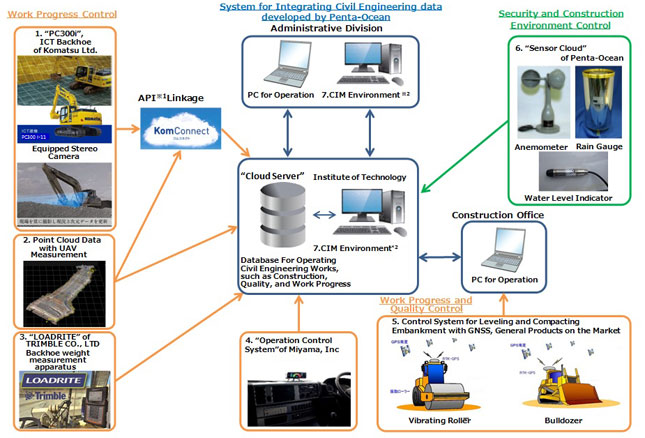 Figure 1 i-PentaCOL, a System for Integrating Civil Engineering data developed by Penta-Ocean