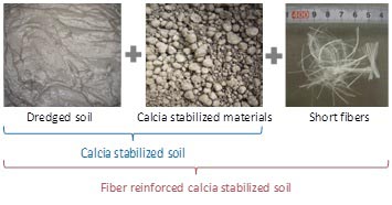 Figure 1 Materials of fiber reinforced calcia stabilized soil