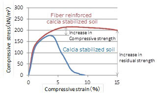 Figure 3 Stress strain curve of calcia stabilized soil and fiber reinforced calcia stabilized soil