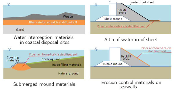 Figure 4 Usage examples of fiber reinforced calcia stabilized soil