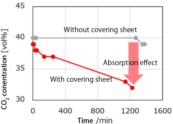 Conventional method