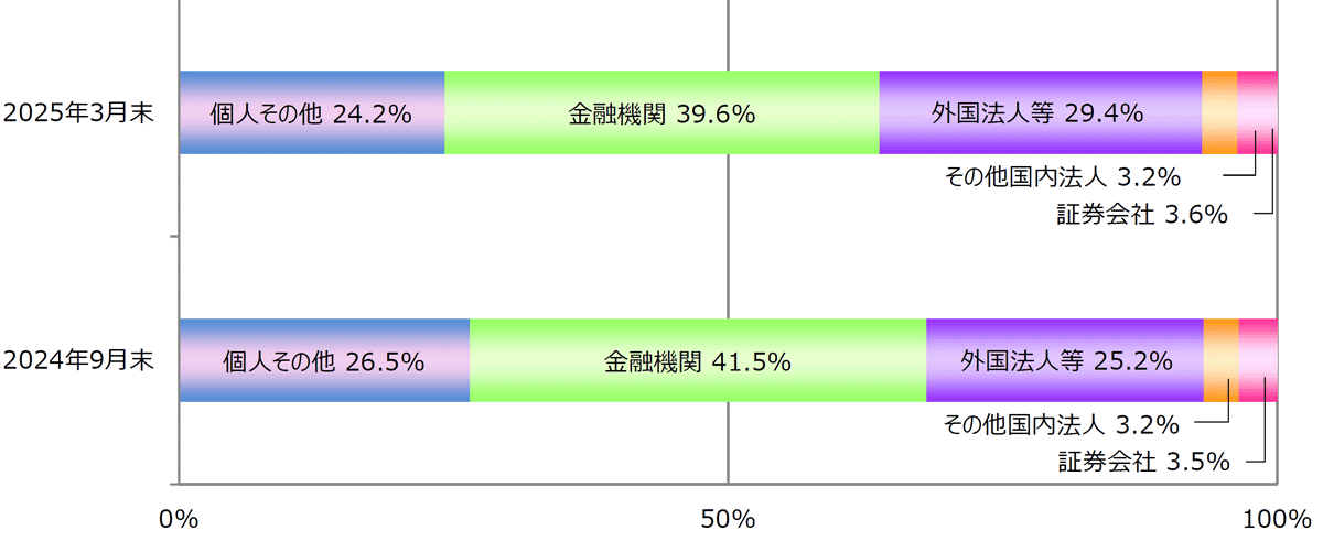 所有者別分布状況