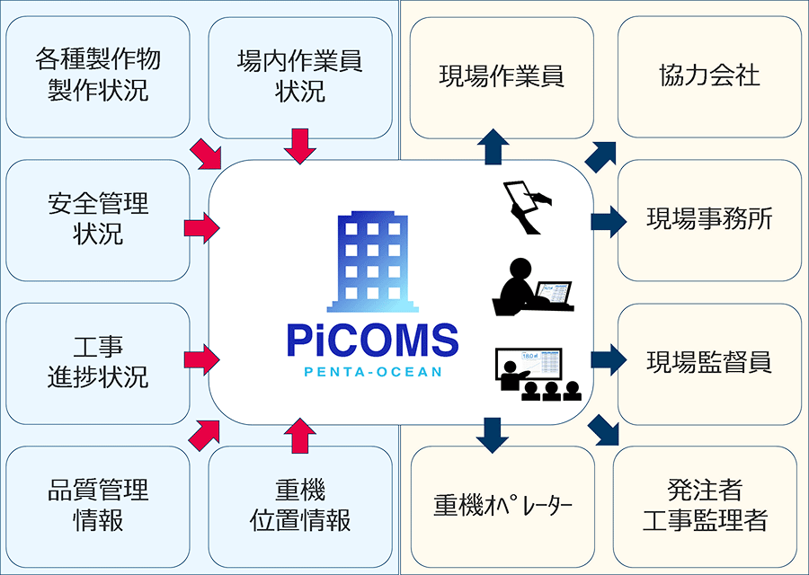図1　PiCOMSによる建築工事での情報一元化と情報共有