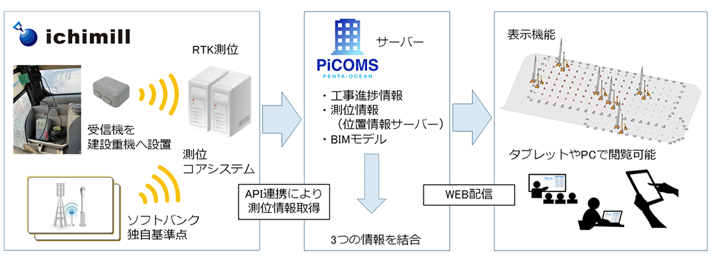 図２　PiCOMSによるBIMモデルとRTK測位情報連携の概念