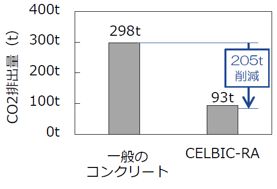 CELBIC-RA��CO<sub>2</sub>�r�oCELBIC-RA��CO<sub>2</sub>�r�o�ʍ팸����