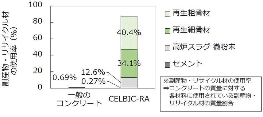 ���Y���E���T�C�N���ނ̎g�p���̔�r