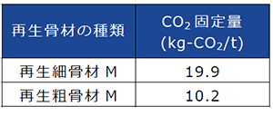 �\-2 �{�H���Ŏg�p�����Đ����ނ�CO<sub>2</sub>�Œ�ʂ̗�